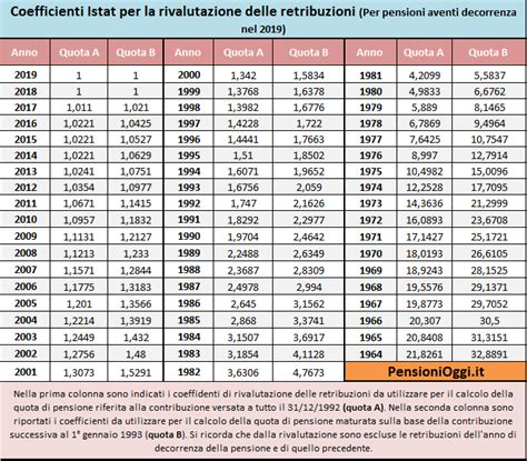 Rivalutazione Pensioni, i coefficienti per il 2019